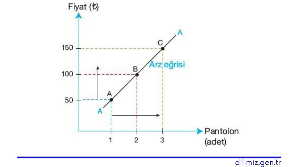 Arz ve Arz Eğrisi