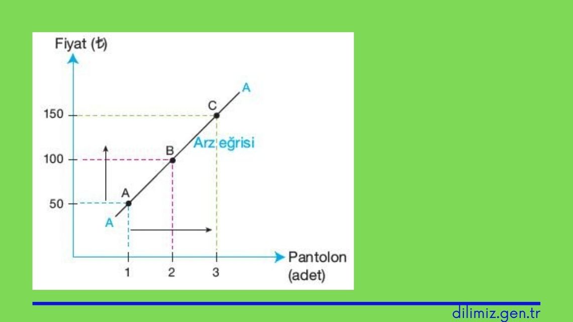 Arz ve Arz Eğrisi Nedir