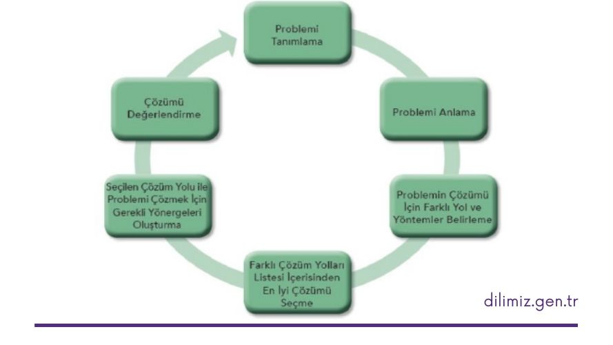 Problem Çözme Adımları