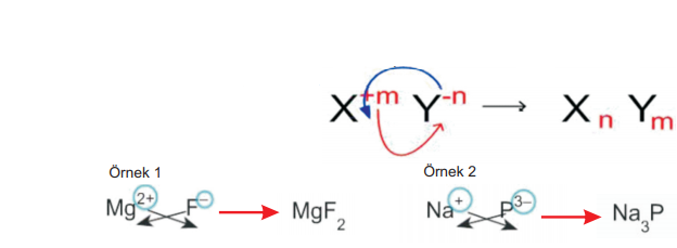 İyonik Bağlı Bileşiklerin Formülleri