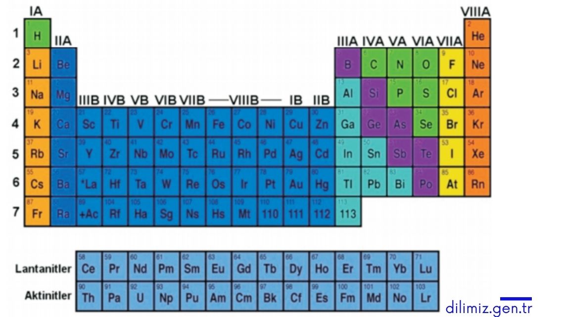 Periyodik tablo isim ve özellikleri