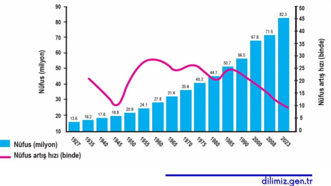 Türkiye’nin nüfus büyüklüğü ve artış hızındaki değişimler, 1923-2023